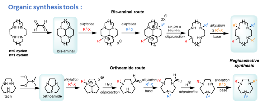 coordination chem synthesis