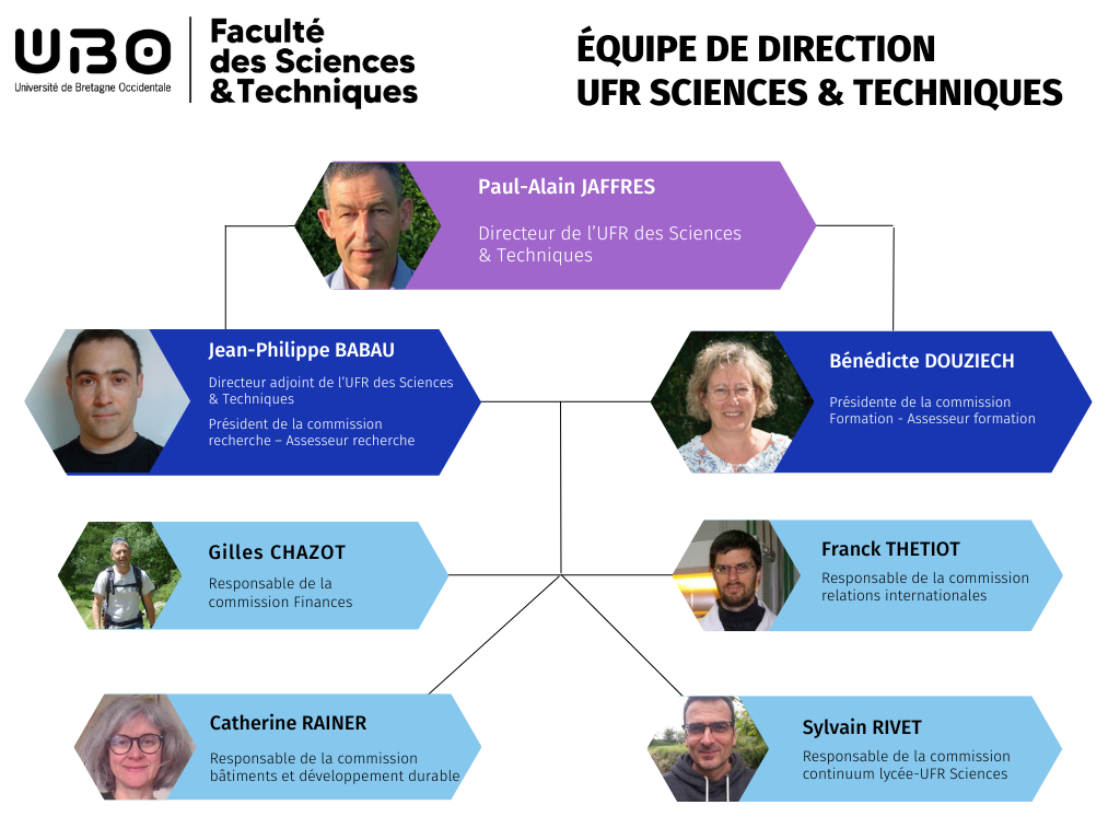 Organigramme nouvelle direction
