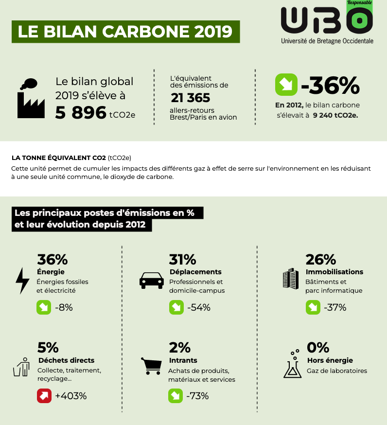 Bilan carbone 2019