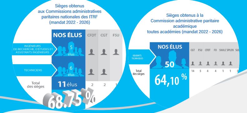 Les premiers... au national et au niveau des académies