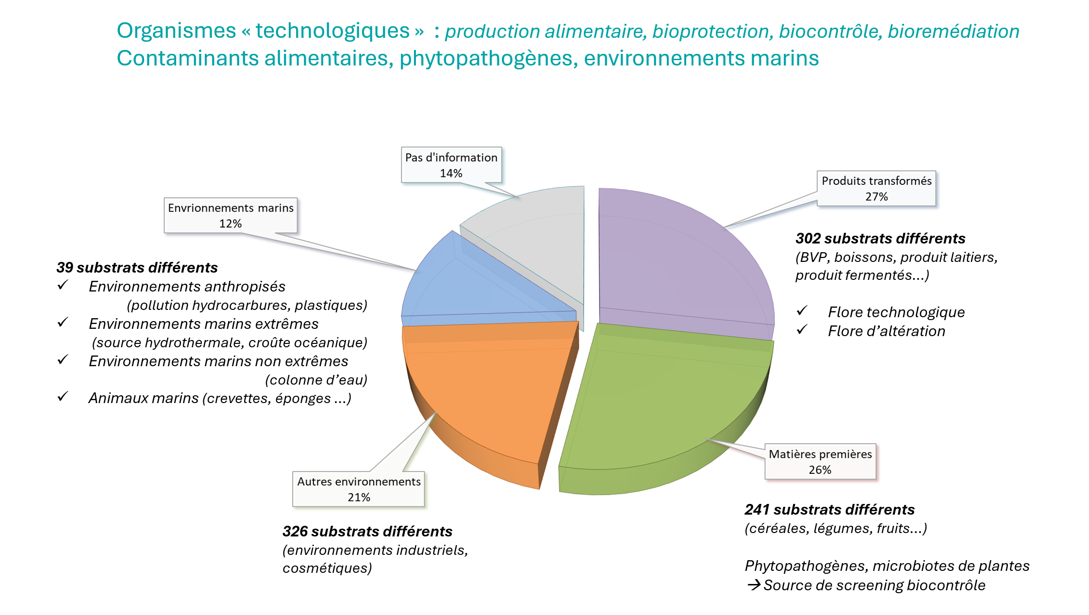 Répartition substrat